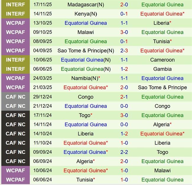 Nhận định Burkina Faso vs Equatorial Guinea 19h30 ngày 2412 (AFCON 2025) 3
