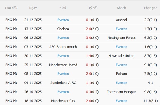 Nhận định Burnley vs Everton (22h00 ngày 2712) Bắn phá Turf Moor 5 Nhận định Burnley vs Everton (22h00 ngày 2712) Bắn phá Turf Moor 5