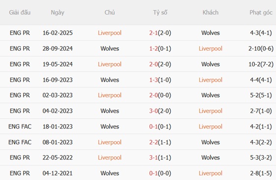 Nhận định Liverpool vs Wolves (22h00 ngày 2712) Thắng lợi dễ dàng 3