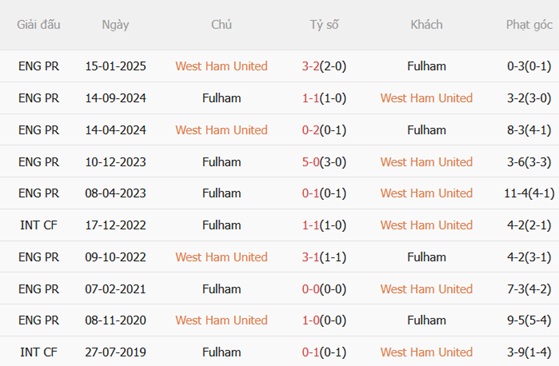 Nhận định West Ham vs Fulham (22h00 ngày 2712) Vào thế đường cùng 3