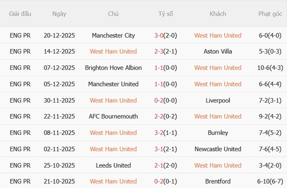 Nhận định West Ham vs Fulham (22h00 ngày 2712) Vào thế đường cùng 4
