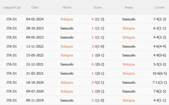 Nhận định Bologna vs Sassuolo (00h00 ngày 2912) Bữa tiệc bóng đá 3