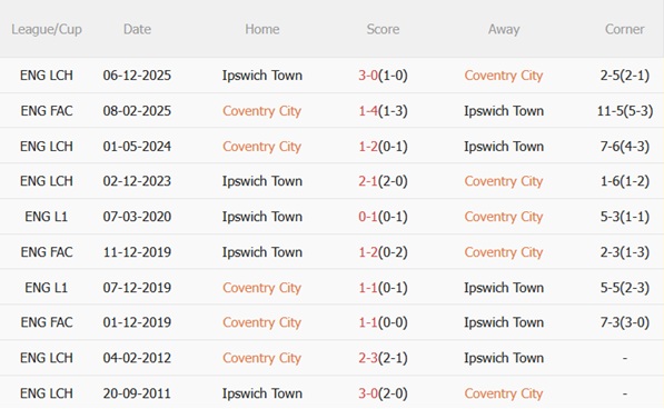 Nhận định Coventry vs Ipswich (01h00 ngày 3012) Điểm tựa sân nhà 3