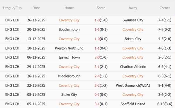 Nhận định Coventry vs Ipswich (01h00 ngày 3012) Điểm tựa sân nhà 4