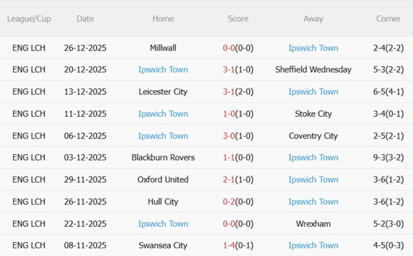 Nhận định Coventry vs Ipswich (01h00 ngày 3012) Điểm tựa sân nhà 5