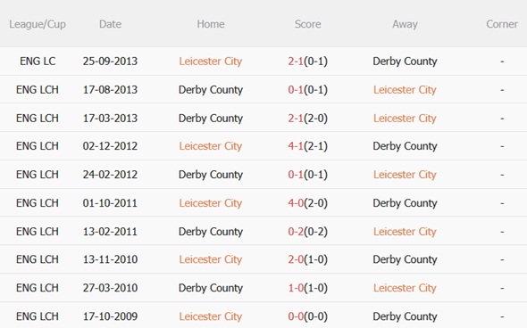 Nhận định Leicester vs Derby County (02h45 ngày 3012) Khó cho Bầy cáo 3