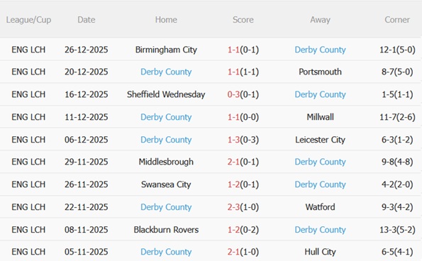 Nhận định Leicester vs Derby County (02h45 ngày 3012) Khó cho Bầy cáo 5