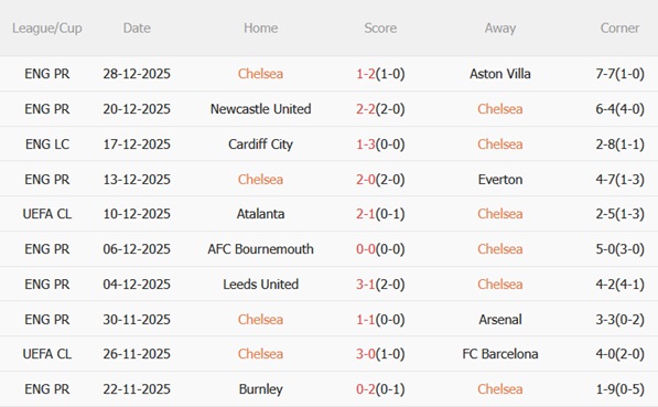 Nhận định Chelsea vs Bournemouth (02h30 ngày 3112) Làm gỏi The Cherries 4