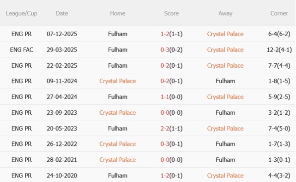 Nhận định Crystal Palace vs Fulham (00h30 ngày 21) Phong độ trái ngược 3
