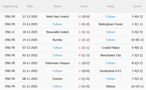 Nhận định Crystal Palace vs Fulham (00h30 ngày 21) Phong độ trái ngược 5