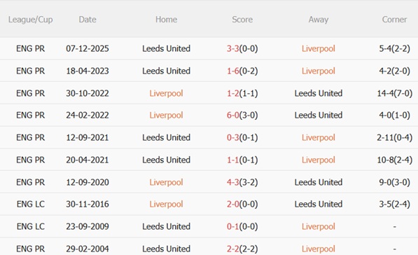Nhận định Liverpool vs Leeds (00h30 ngày 21) Tiếp đà thăng hoa 3