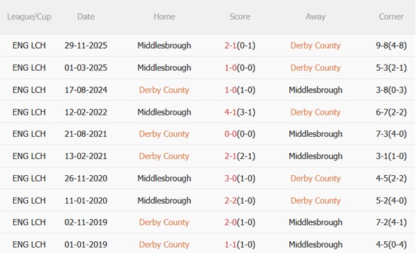 Nhận định Derby County vs Middlesbrough (22h00 ngày 11) Ngáng chân đội khách 3 Nhận định Derby County vs Middlesbrough (22h00 ngày 11) Ngáng chân đội khách 3