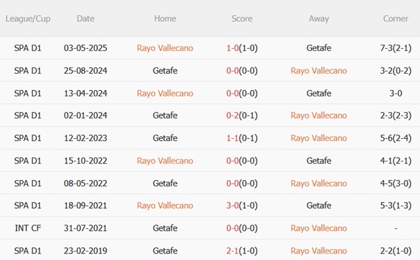 Nhận định Rayo Vallecano vs Getafe (03h00 ngày 31) Trận chiến khốc liệt 3