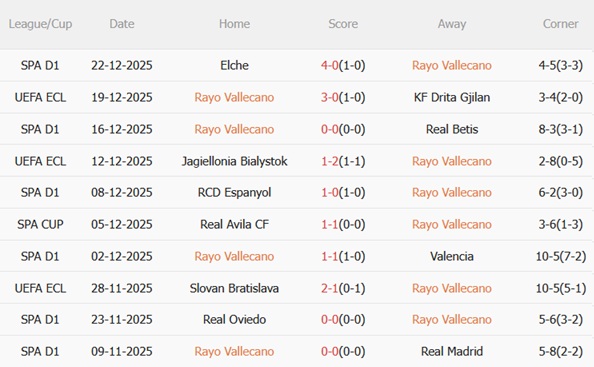 Nhận định Rayo Vallecano vs Getafe (03h00 ngày 31) Trận chiến khốc liệt 4