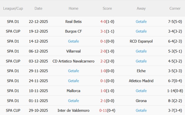 Nhận định Rayo Vallecano vs Getafe (03h00 ngày 31) Trận chiến khốc liệt 5