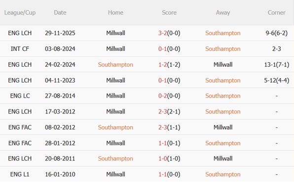 Nhận định Southampton vs Millwall (22h00 ngày 11) Điểm tựa St Marys 3