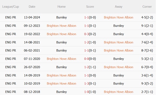 Nhận định Brighton vs Burnley (22h00 ngày 31) Mòng biển sa sút 3