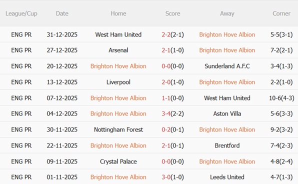 Nhận định Brighton vs Burnley (22h00 ngày 31) Mòng biển sa sút 4