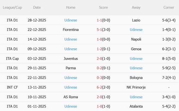 Nhận định Como vs Udinese (18h30 ngày 31) Lợi thế sân bãi 5