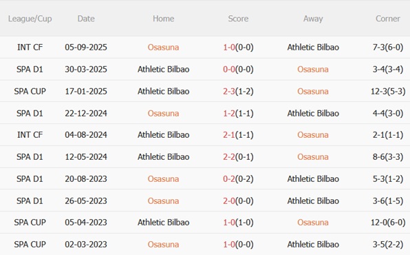 Nhận định Osasuna vs Athletic Bilbao (22h15 ngày 31) Cạm bẫy tại El Sadar 3 Nhận định Osasuna vs Athletic Bilbao (22h15 ngày 31) Cạm bẫy tại El Sadar 3