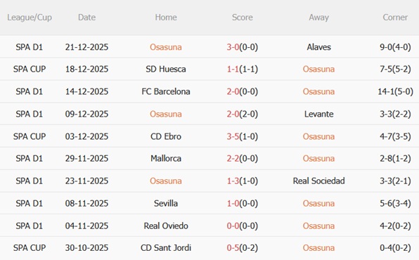 Nhận định Osasuna vs Athletic Bilbao (22h15 ngày 31) Cạm bẫy tại El Sadar 4 Nhận định Osasuna vs Athletic Bilbao (22h15 ngày 31) Cạm bẫy tại El Sadar 4