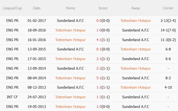 Nhận định Tottenham vs Sunderland (22h00 ngày 41) Mèo đen lì lợm 3