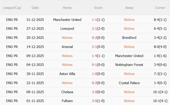 Nhận định Wolves vs West Ham (22h00 ngày 31) Bầy sói vươn lên 4