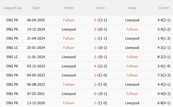 Nhận định Fulham vs Liverpool (22h00 ngày 41) Vượt khó tại Craven Cottage 3