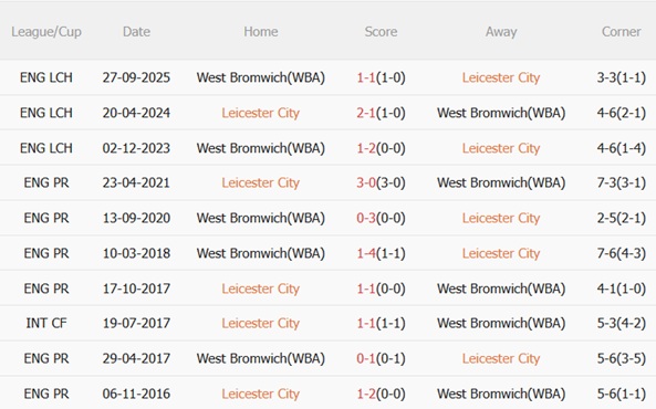 Nhận định Leicester vs West Brom (03h00 ngày 61) Mục tiêu 3 điểm 3