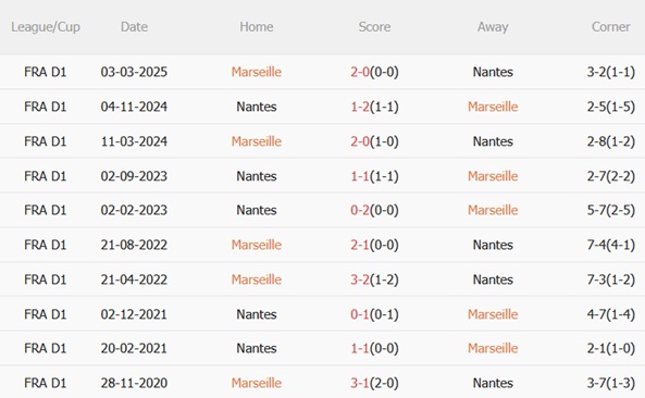 Nhận định Marseille vs Nantes (21h00 ngày 41) Chủ nhà vượt trội 3