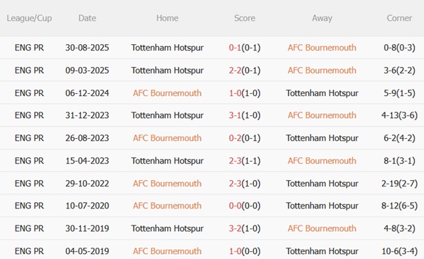 Nhận định Bournemouth vs Tottenham (02h30 ngày 81) Gà trống gặp khó 3 Nhận định Bournemouth vs Tottenham (02h30 ngày 81) Gà trống gặp khó 3