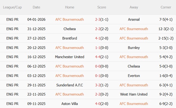 Nhận định Bournemouth vs Tottenham (02h30 ngày 81) Gà trống gặp khó 4 Nhận định Bournemouth vs Tottenham (02h30 ngày 81) Gà trống gặp khó 4