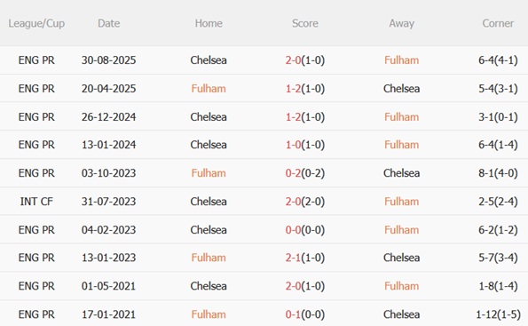 Nhận định Fulham vs Chelsea (02h30 ngày 81) Hiểm địa Craven Cottage 3 Nhận định Fulham vs Chelsea (02h30 ngày 81) Hiểm địa Craven Cottage 3