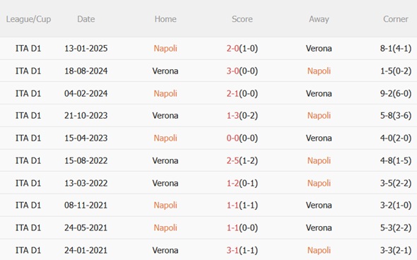 Nhận định Napoli vs Hellas Verona (00h30 ngày 81) Hạ đội bét bảng 3