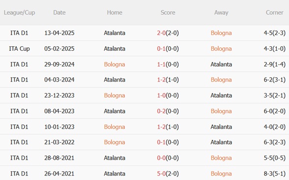 Nhận định Bologna vs Atalanta (00h30 ngày 81) Náo loạn DallAra 3