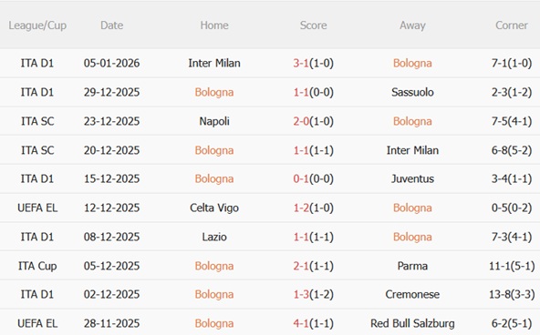 Nhận định Bologna vs Atalanta (00h30 ngày 81) Náo loạn DallAra 4