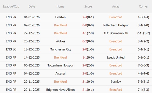 Nhận định Brentford vs Sunderland (02h30 ngày 81) Bầy ong nguy hiểm 4