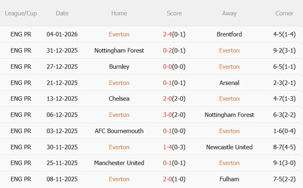 Nhận định Everton vs Wolves (02h30 ngày 81) Đội khách cùng đường 4