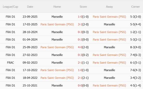 Nhận định PSG vs Marseille (01h00 ngày 91) Kỳ phùng địch thủ 3