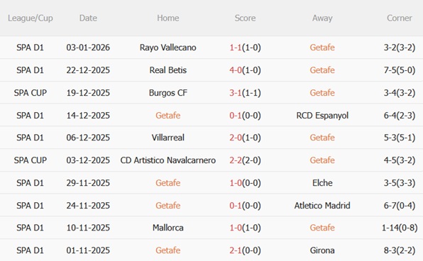 Nhận định Getafe vs Real Sociedad (03h00 ngày 101) Khốn khó đụng độ 4