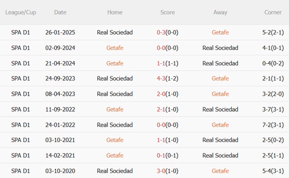 Nhận định Getafe vs Real Sociedad (03h00 ngày 101) Khốn khó đụng độ 3
