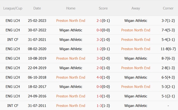 Nhận định Preston vs Wigan (02h30 ngày 101) Nhẹ nhàng vượt ải 3
