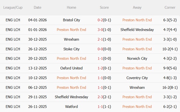 Nhận định Preston vs Wigan (02h30 ngày 101) Nhẹ nhàng vượt ải 4