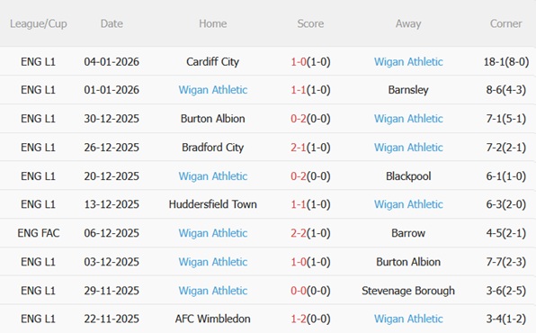 Nhận định Preston vs Wigan (02h30 ngày 101) Nhẹ nhàng vượt ải 5