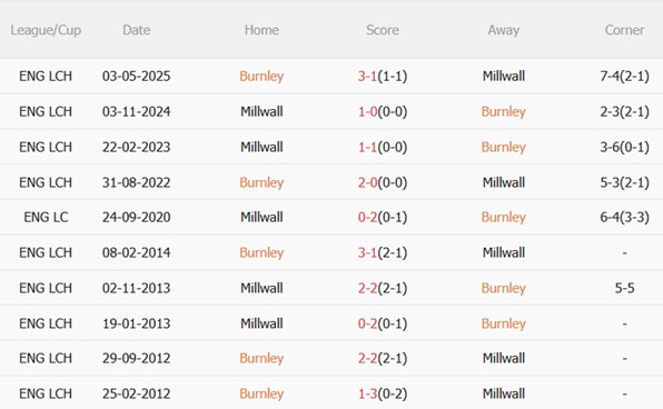 Nhận định Burnley vs Millwall (22h00 ngày 101) Đánh gục Sư tử 3