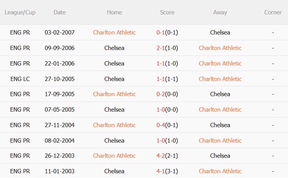 Nhận định Charlton vs Chelsea (03h00 ngày 111) Khởi đầu kỷ nguyên Rosenior 3 Nhận định Charlton vs Chelsea (03h00 ngày 111) Khởi đầu kỷ nguyên Rosenior 3