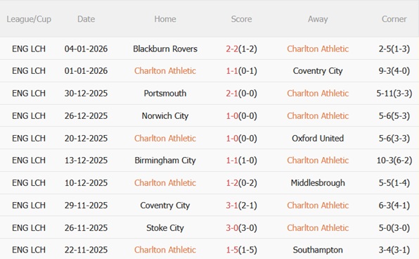 Nhận định Charlton vs Chelsea (03h00 ngày 111) Khởi đầu kỷ nguyên Rosenior 4 Nhận định Charlton vs Chelsea (03h00 ngày 111) Khởi đầu kỷ nguyên Rosenior 4