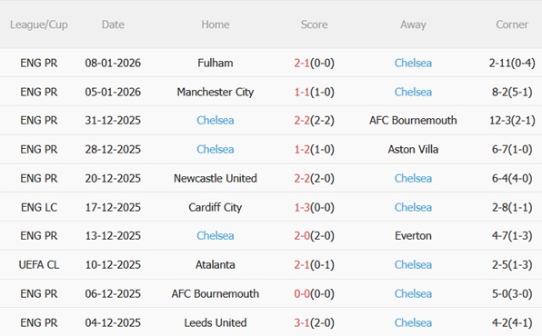 Nhận định Charlton vs Chelsea (03h00 ngày 111) Khởi đầu kỷ nguyên Rosenior 5 Nhận định Charlton vs Chelsea (03h00 ngày 111) Khởi đầu kỷ nguyên Rosenior 5