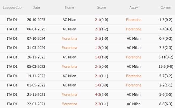 Nhận định Fiorentina vs AC Milan (21h00 ngày 111) Gieo sầu cho La Viola 3 Nhận định Fiorentina vs AC Milan (21h00 ngày 111) Gieo sầu cho La Viola 3
