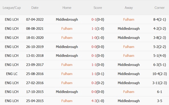 Nhận định Fulham vs Middlesbrough (22h00 ngày 101) Chủ nhà thăng hoa 3 Nhận định Fulham vs Middlesbrough (22h00 ngày 101) Chủ nhà thăng hoa 3